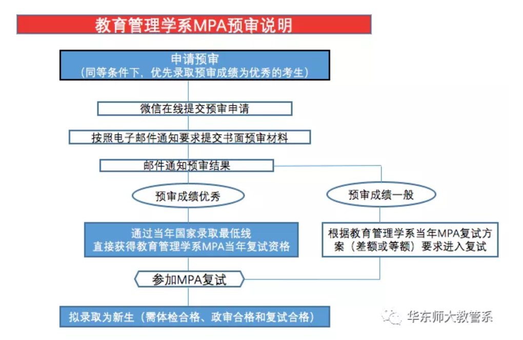 【权威发布】关于2021年华东师范大学MPA招生预审申请的通知